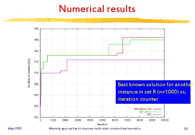 Numerical results Best known solution for another instance in set R (n=1000) vs. iteration