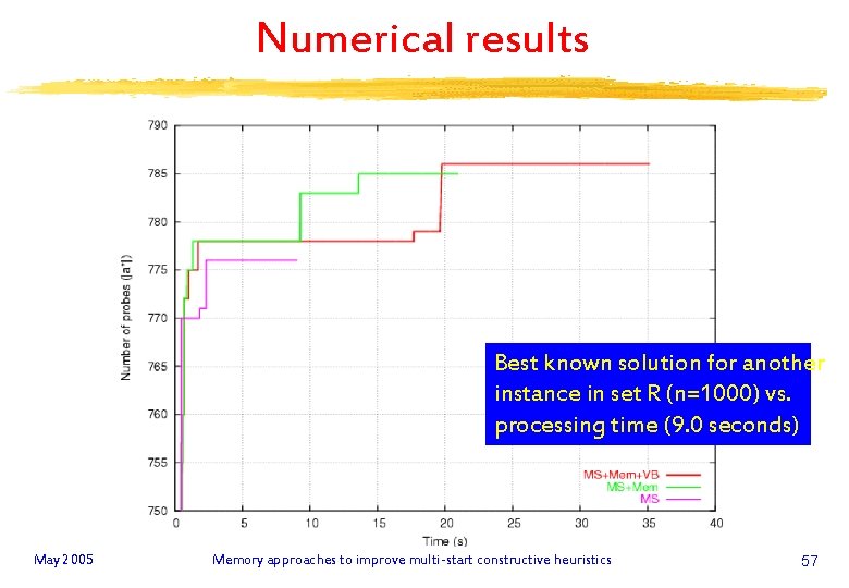 Numerical results Best known solution for another instance in set R (n=1000) vs. processing