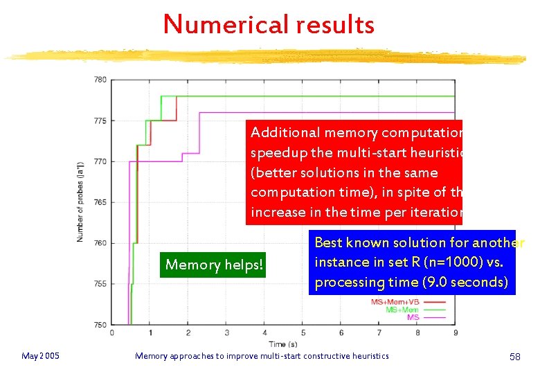 Numerical results Additional memory computations speedup the multi-start heuristic (better solutions in the same