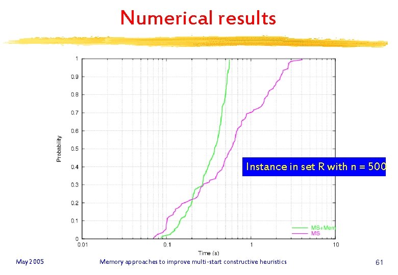 Numerical results Instance in set R with n = 500 May 2005 Memory approaches