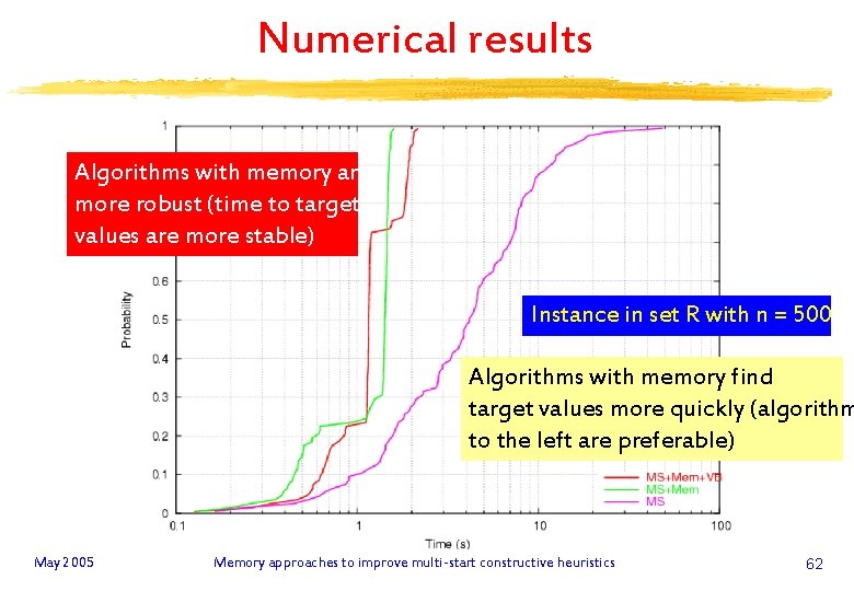 Numerical results Algorithms with memory are more robust (time to target values are more
