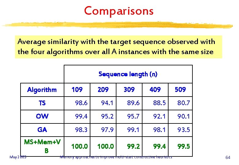 Comparisons Average similarity with the target sequence observed with the four algorithms over all