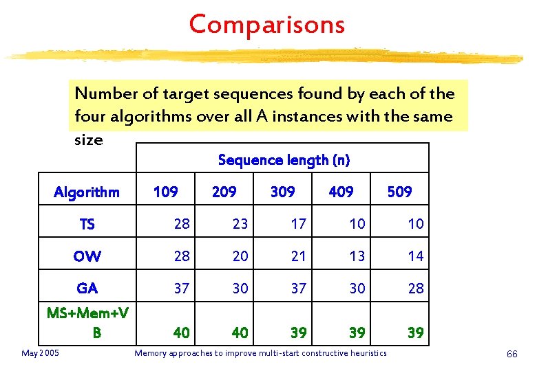 Comparisons Number of target sequences found by each of the four algorithms over all