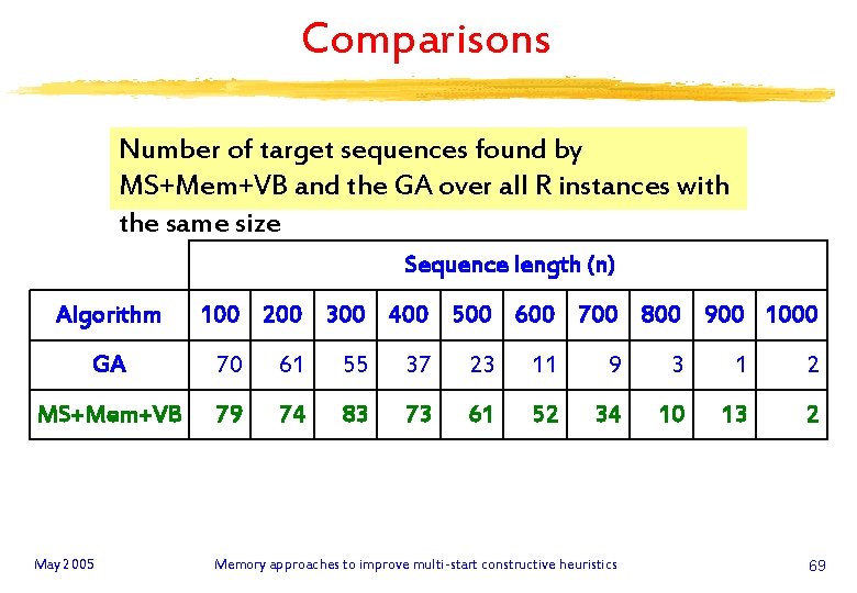 Comparisons Number of target sequences found by MS+Mem+VB and the GA over all R