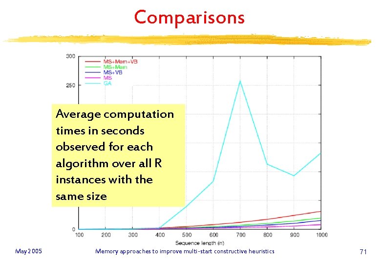 Comparisons Average computation times in seconds observed for each algorithm over all R instances