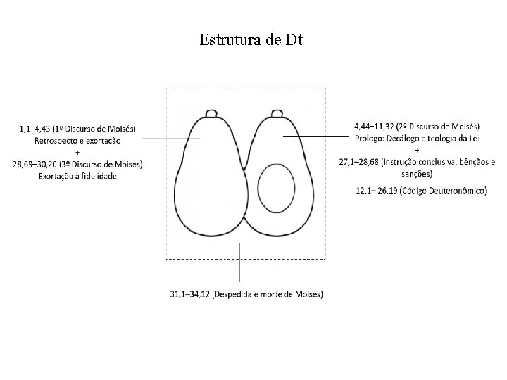 Estrutura de Dt 