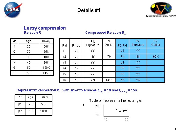 Details #1 Lossy compression Relation R Compressed Relation Rc Rid Age Salary r 1