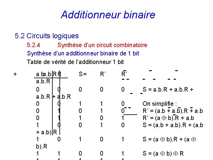 Additionneur binaire 5. 2 Circuits logiques 5. 2. 4 Synthèse d’un circuit combinatoire Synthèse