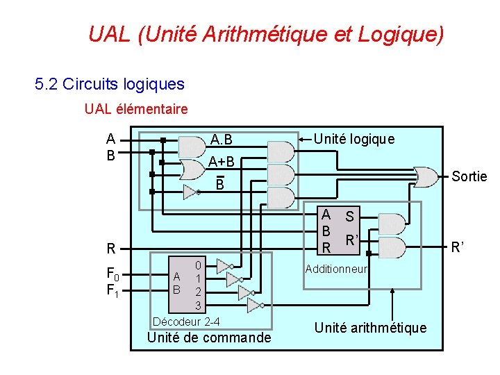 UAL (Unité Arithmétique et Logique) 5. 2 Circuits logiques UAL élémentaire A B A.