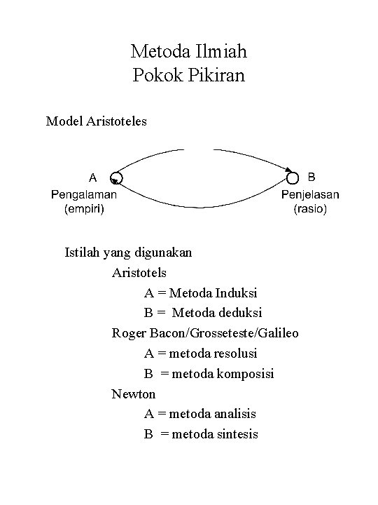 Metoda Ilmiah Pokok Pikiran Model Aristoteles Istilah yang digunakan Aristotels A = Metoda Induksi