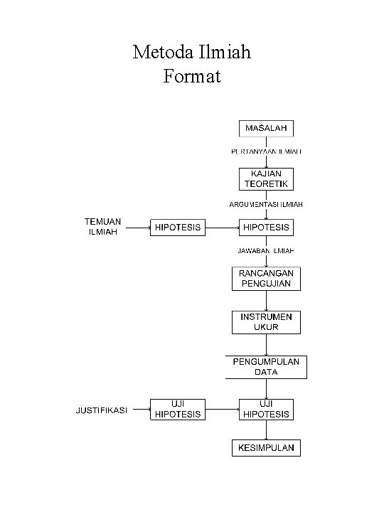 Metoda Ilmiah Format 