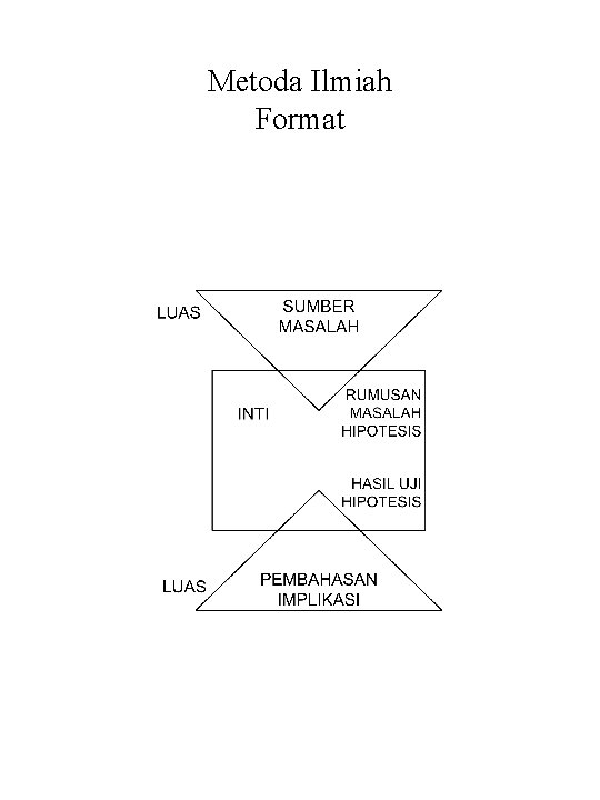 Metoda Ilmiah Format 