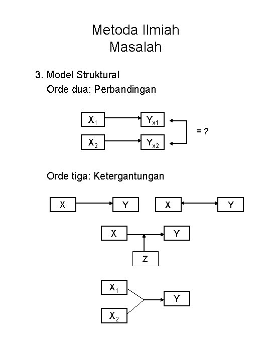 Metoda Ilmiah Masalah 3. Model Struktural Orde dua: Perbandingan X 1 Yx 1 X