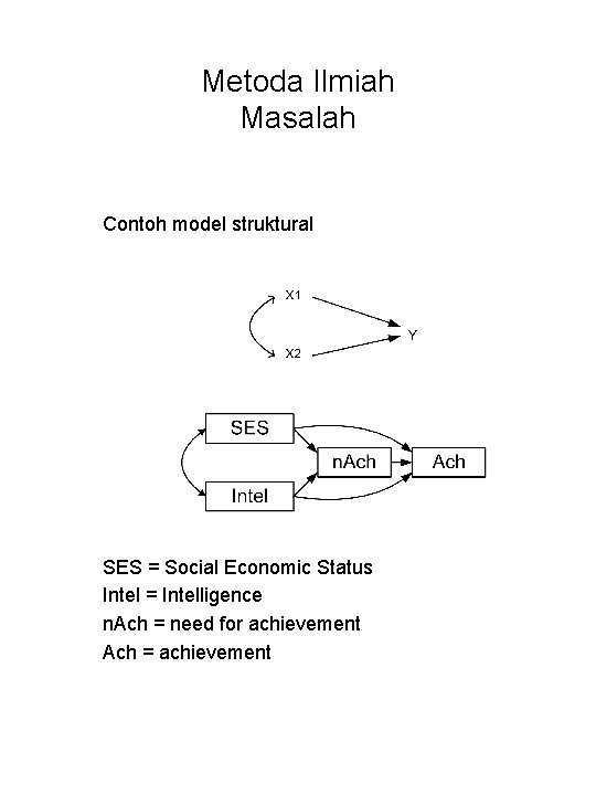 Metoda Ilmiah Masalah Contoh model struktural SES = Social Economic Status Intel = Intelligence