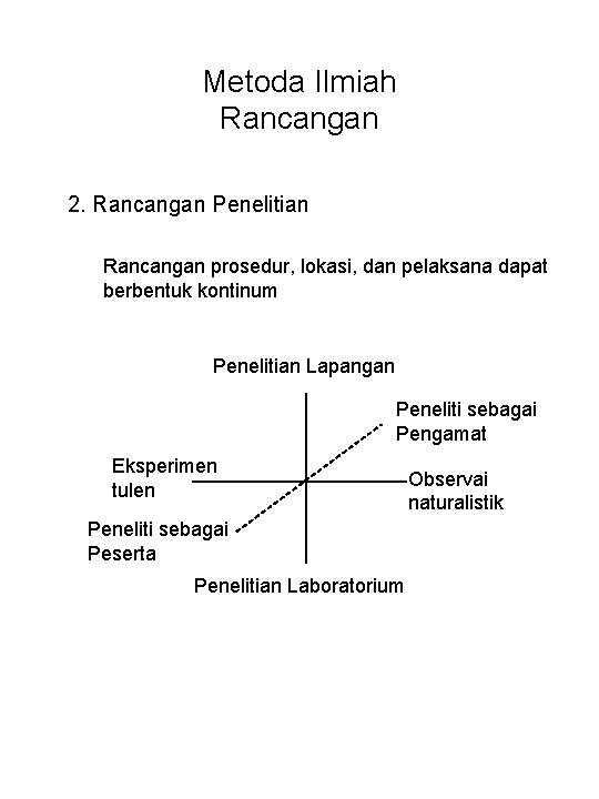 Metoda Ilmiah Rancangan 2. Rancangan Penelitian Rancangan prosedur, lokasi, dan pelaksana dapat berbentuk kontinum