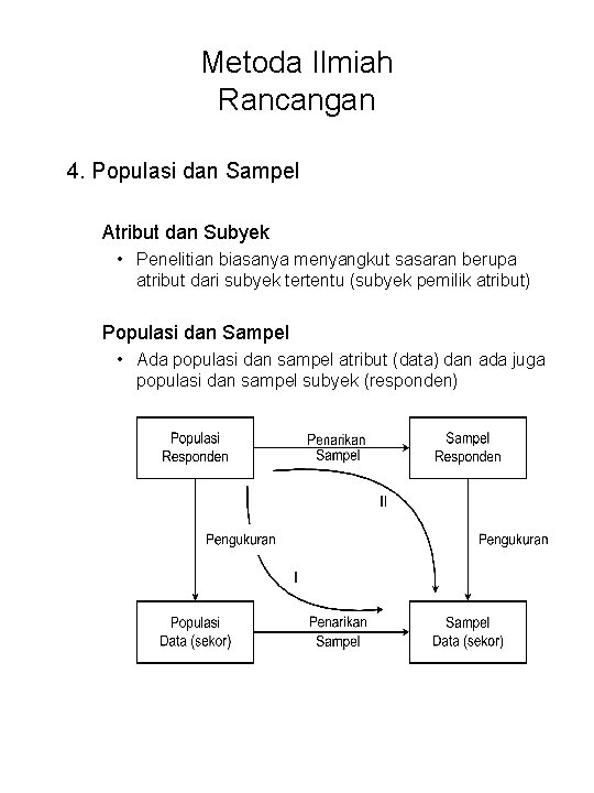 Metoda Ilmiah Rancangan 4. Populasi dan Sampel Atribut dan Subyek • Penelitian biasanya menyangkut