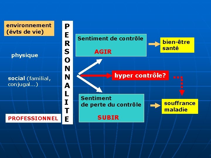 environnement (évts de vie) physique social (familial, conjugal…) PROFESSIONNEL P E R S O