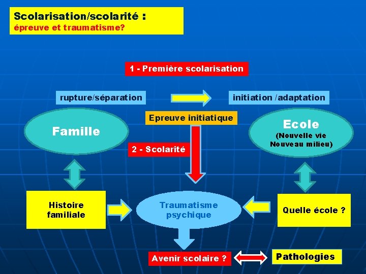 Scolarisation/scolarité : épreuve et traumatisme? 1 - Première scolarisation rupture/séparation Famille initiation /adaptation Epreuve