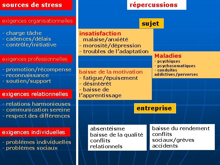 sources de stress répercussions exigences organisationnelles - charge tâche - cadences/délais - contrôle/initiative sujet