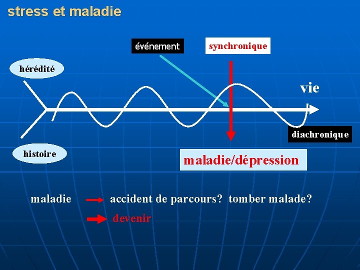 stress et maladie événement synchronique hérédité vie diachronique histoire maladie/dépression accident de parcours? tomber