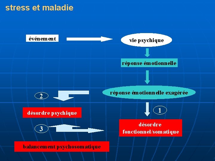 stress et maladie événement vie psychique réponse émotionnelle 2 désordre psychique 3 balancement psychosomatique