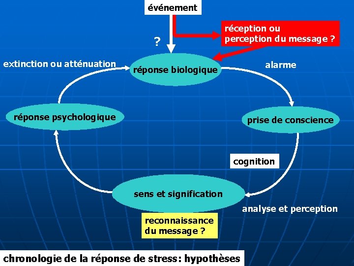 événement ? extinction ou atténuation réception ou perception du message ? alarme réponse biologique