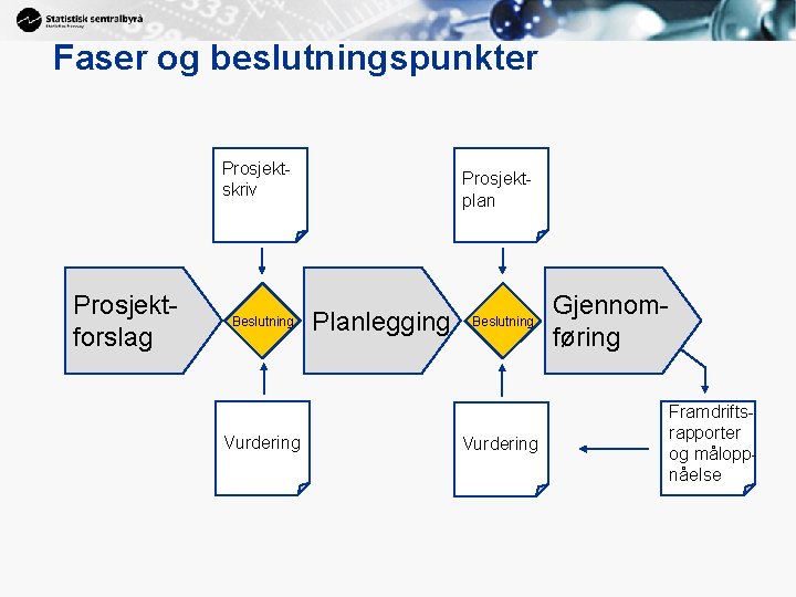 Faser og beslutningspunkter Prosjektskriv Prosjektforslag Beslutning Vurdering Prosjektplan Planlegging Beslutning Vurdering Gjennomføring Framdriftsrapporter og