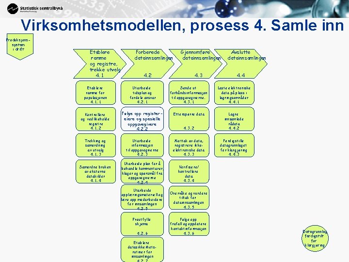 Virksomhetsmodellen, prosess 4. Samle inn Produksjonssystem i drift Etablere ramme og registre, trekke utvalg