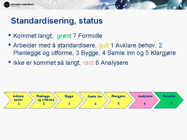 Standardisering, status • Kommet langt, grønt 7 Formidle • Arbeider med å standardisere, gult