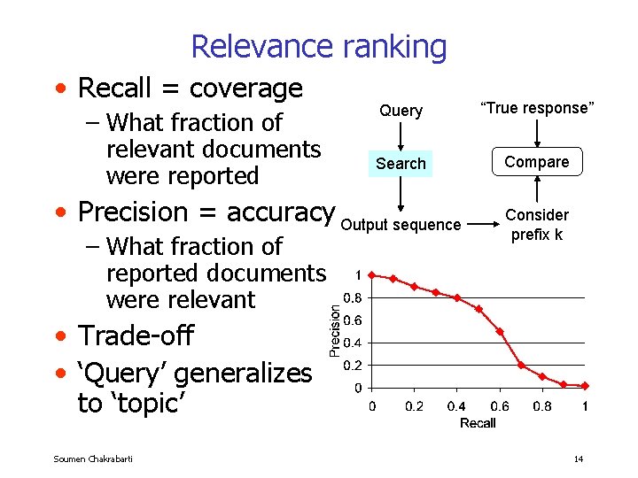 Relevance ranking • Recall = coverage – What fraction of relevant documents were reported