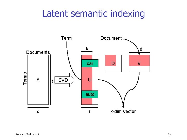 Latent semantic indexing Term Document k Documents d Terms car A t SVD D