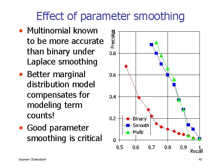Effect of parameter smoothing • Multinomial known to be more accurate than binary under