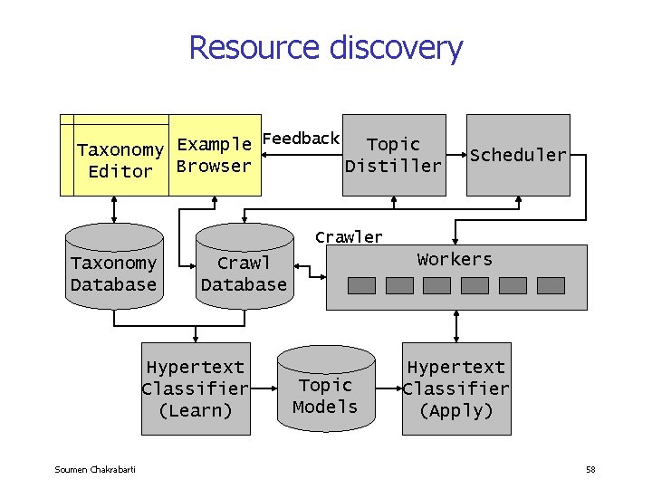 Resource discovery Feedback Topic Taxonomy Example Distiller Editor Browser Scheduler Crawler Taxonomy Database Hypertext