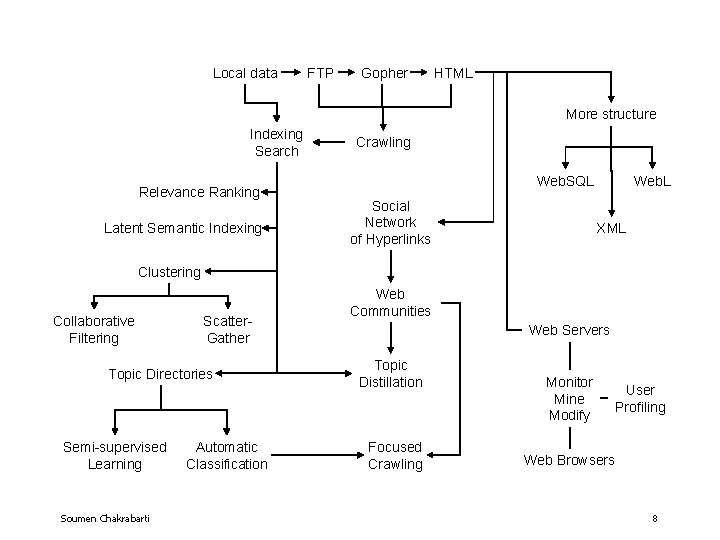 Local data FTP Gopher HTML More structure Indexing Search Relevance Ranking Latent Semantic Indexing