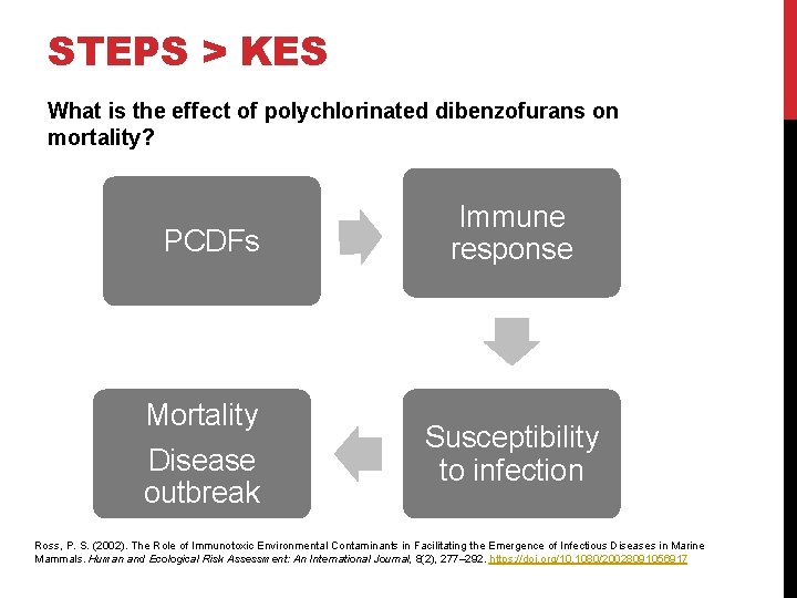STEPS > KES What is the effect of polychlorinated dibenzofurans on mortality? PCDFs Mortality