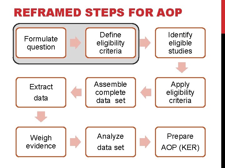 REFRAMED STEPS FOR AOP Formulate question Define eligibility criteria Identify eligible studies Extract data