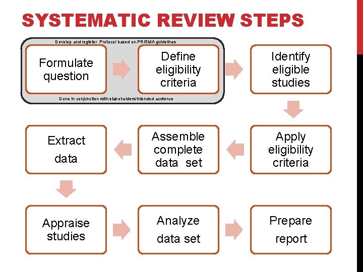 SYSTEMATIC REVIEW STEPS Develop and register Protocol based on PRISMA guidelines Formulate question Define