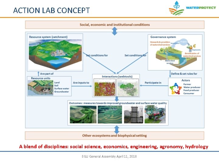 ACTION LAB CONCEPT A blend of disciplines: social science, economics, engineering, agronomy, hydrology EGU