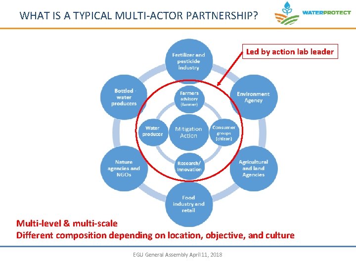 WHAT IS A TYPICAL MULTI-ACTOR PARTNERSHIP? Led by action lab leader Multi-level & multi-scale