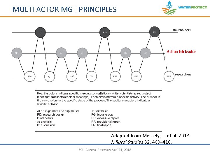 MULTI ACTOR MGT PRINCIPLES A transparent and fair process Visualization of the process for