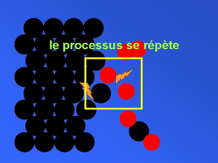 le processus se répète 