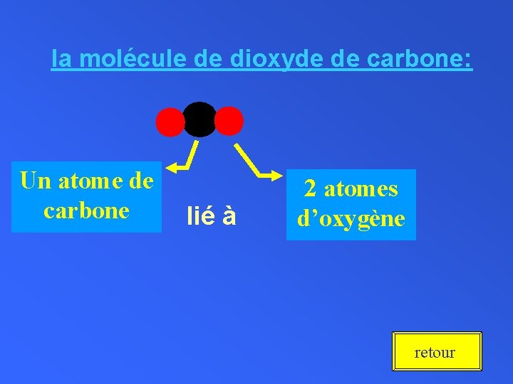 la molécule de dioxyde de carbone: Un atome de carbone lié à 2 atomes