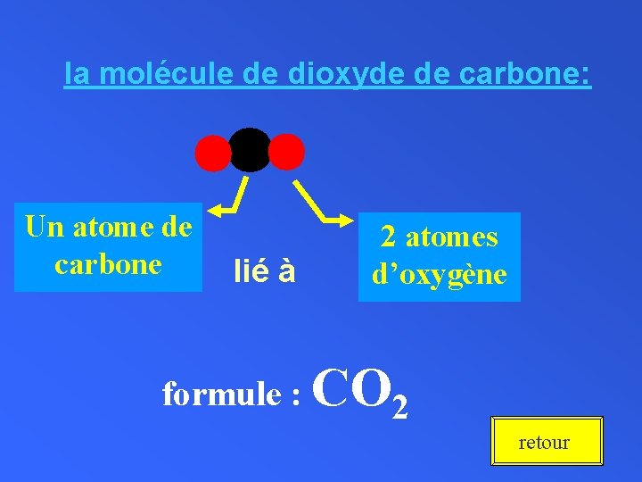 la molécule de dioxyde de carbone: Un atome de carbone lié à 2 atomes