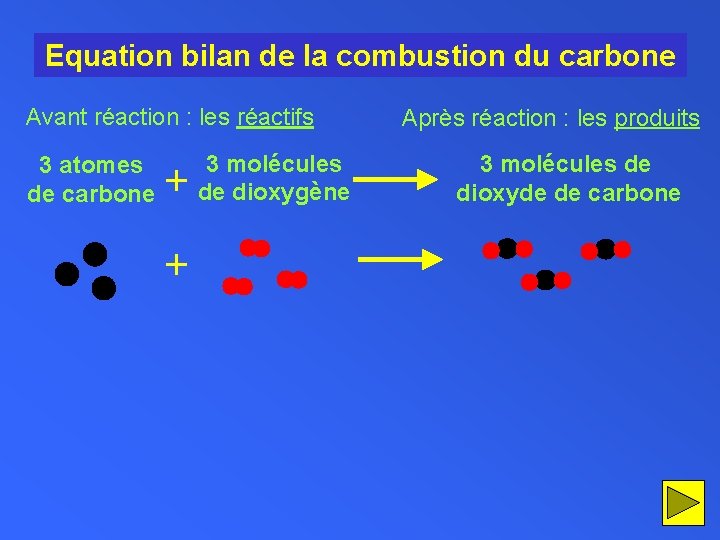 Equation bilan de la combustion du carbone Avant réaction : les réactifs 3 atomes