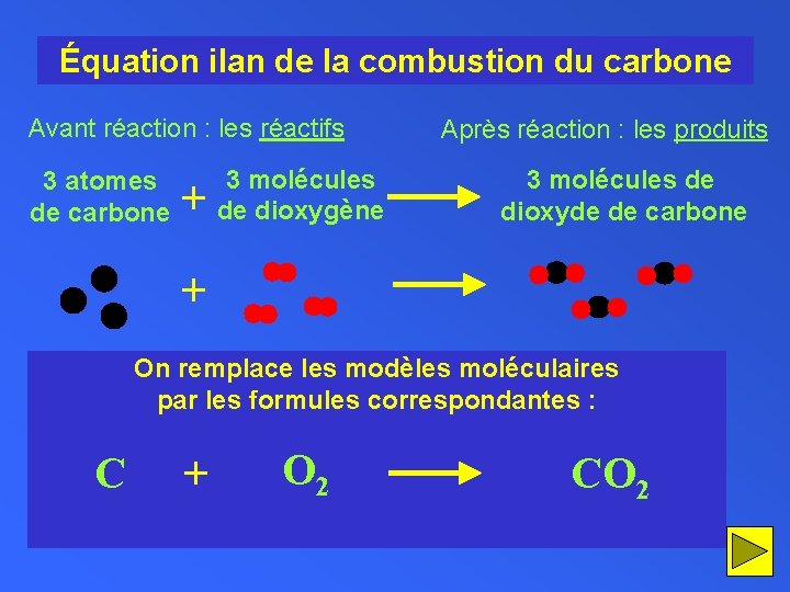 Équation ilan de la combustion du carbone Avant réaction : les réactifs 3 atomes