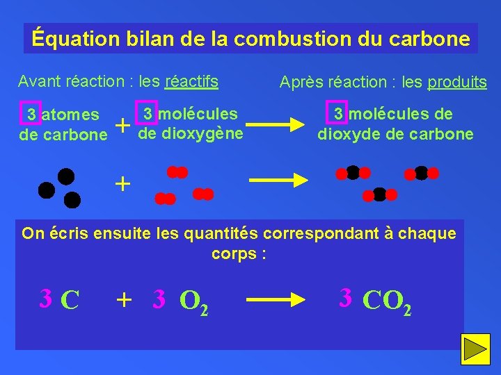 Équation bilan de la combustion du carbone Avant réaction : les réactifs 3 atomes