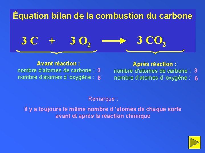 Équation bilan de la combustion du carbone 3 C + 3 CO 2 3