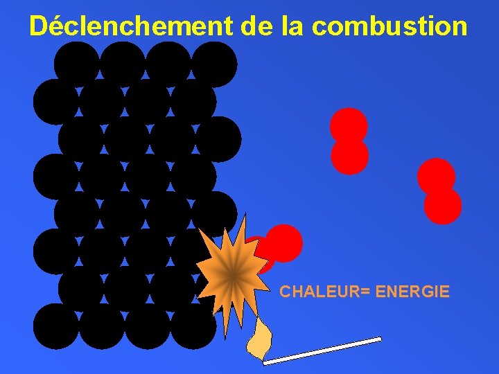 Déclenchement de la combustion CHALEUR= ENERGIE 