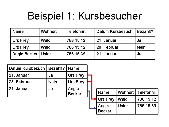 Beispiel 1: Kursbesucher Name Wohnort Telefonnr. Datum Kursbesuch Bezahlt? Urs Frey Wald 786 15