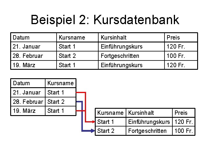 Beispiel 2: Kursdatenbank Datum Kursname Kursinhalt Preis 21. Januar Start 1 Einführungskurs 120 Fr.